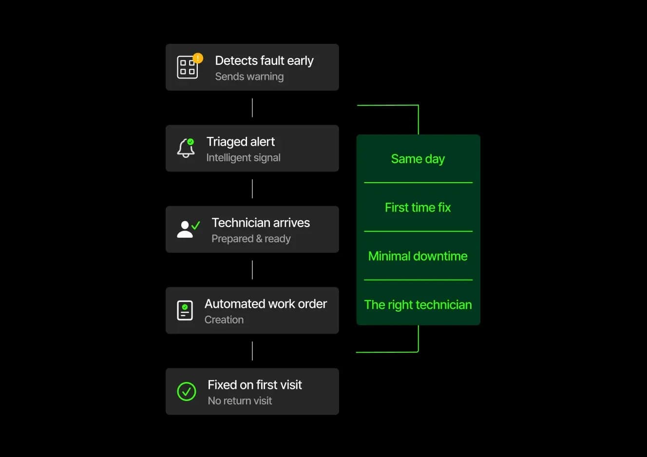 FTL Facilities Triage workflow showing early fault detection, intelligent alert triage, automated work order creation, and first-visit repairs that reduce downtime and improve technician efficiency.
