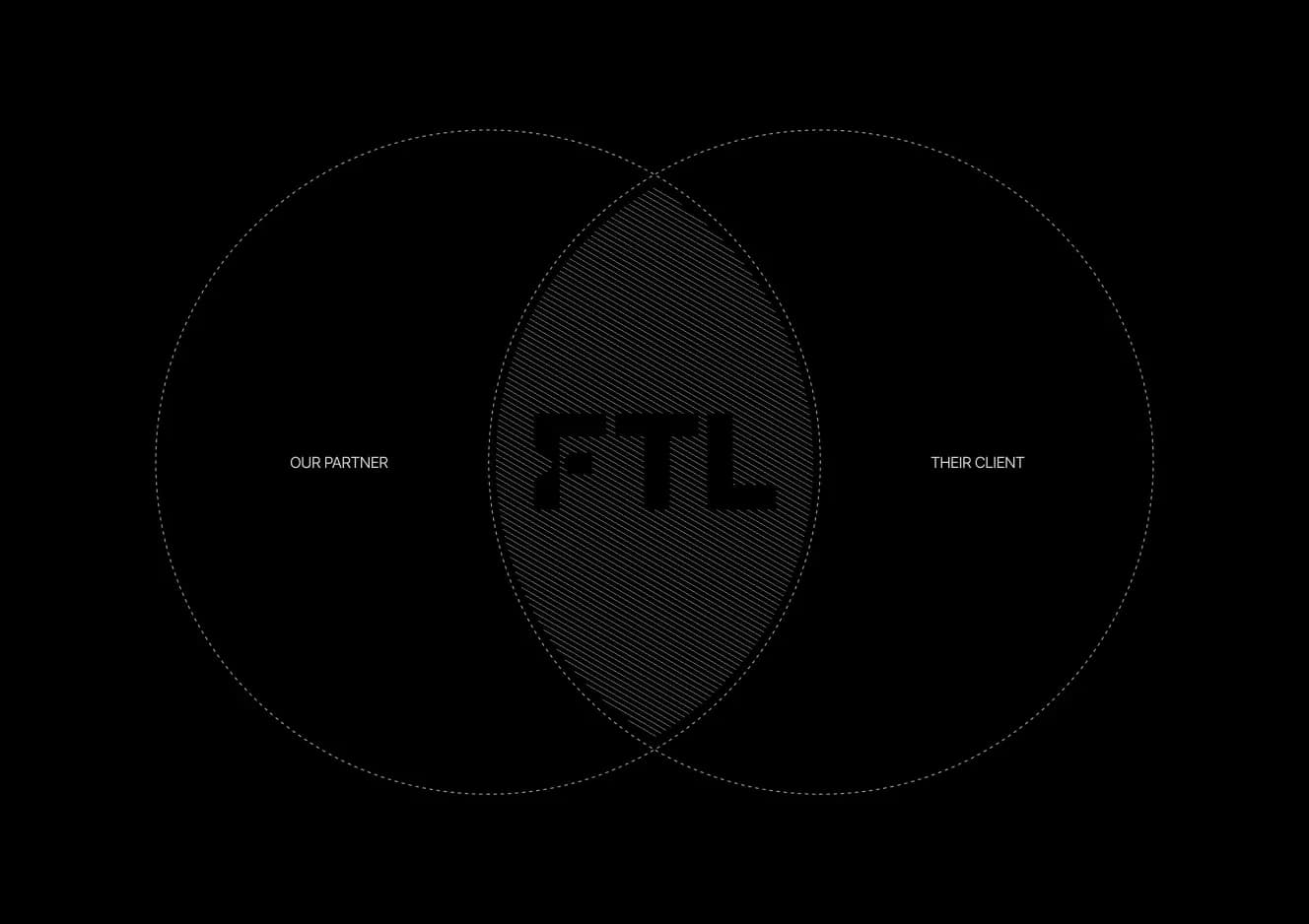 FTL partner relationship diagram showing the overlap between service partners and their clients, with FTL positioned at the center delivering shared building intelligence and facilities triage solutions.
