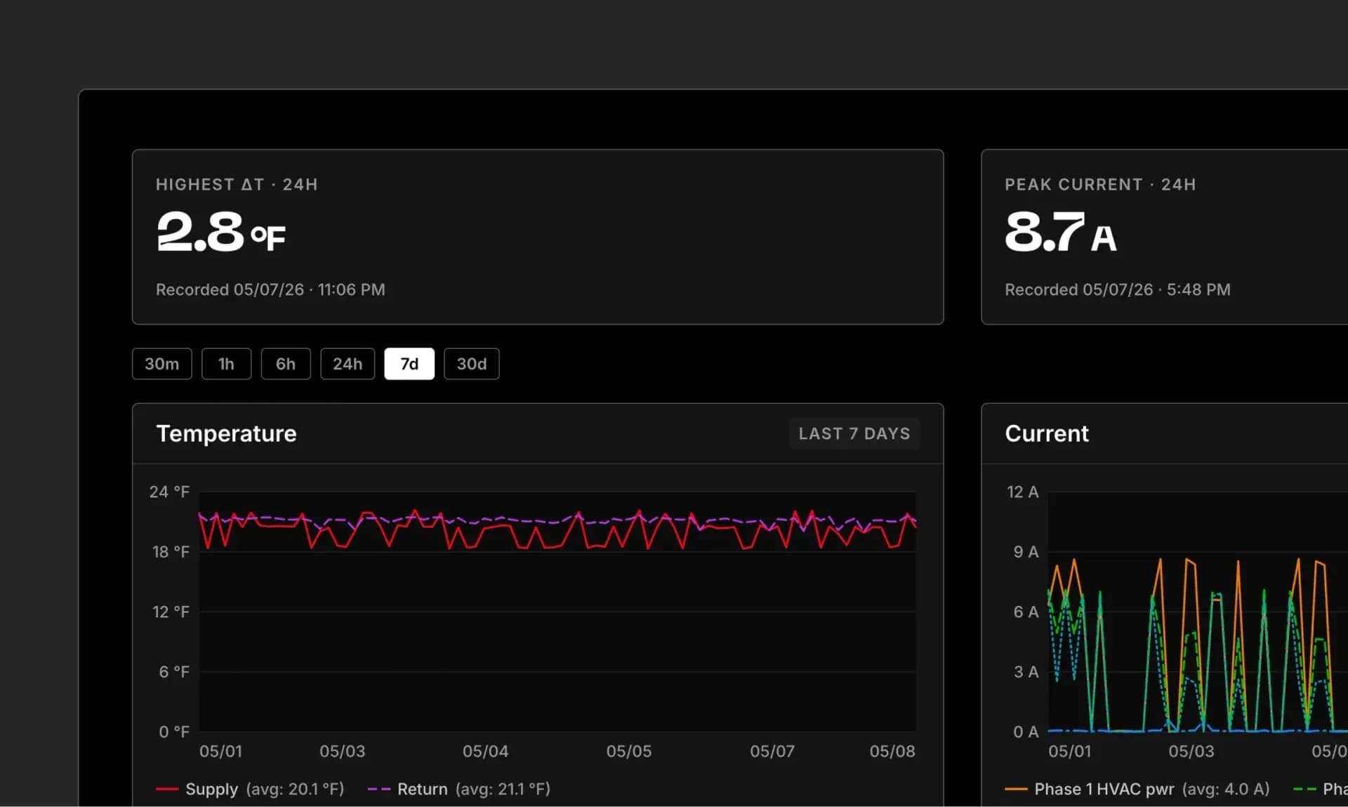 Monitor real-time equipment performance with interactive trends, sensor data, and historical analytics.