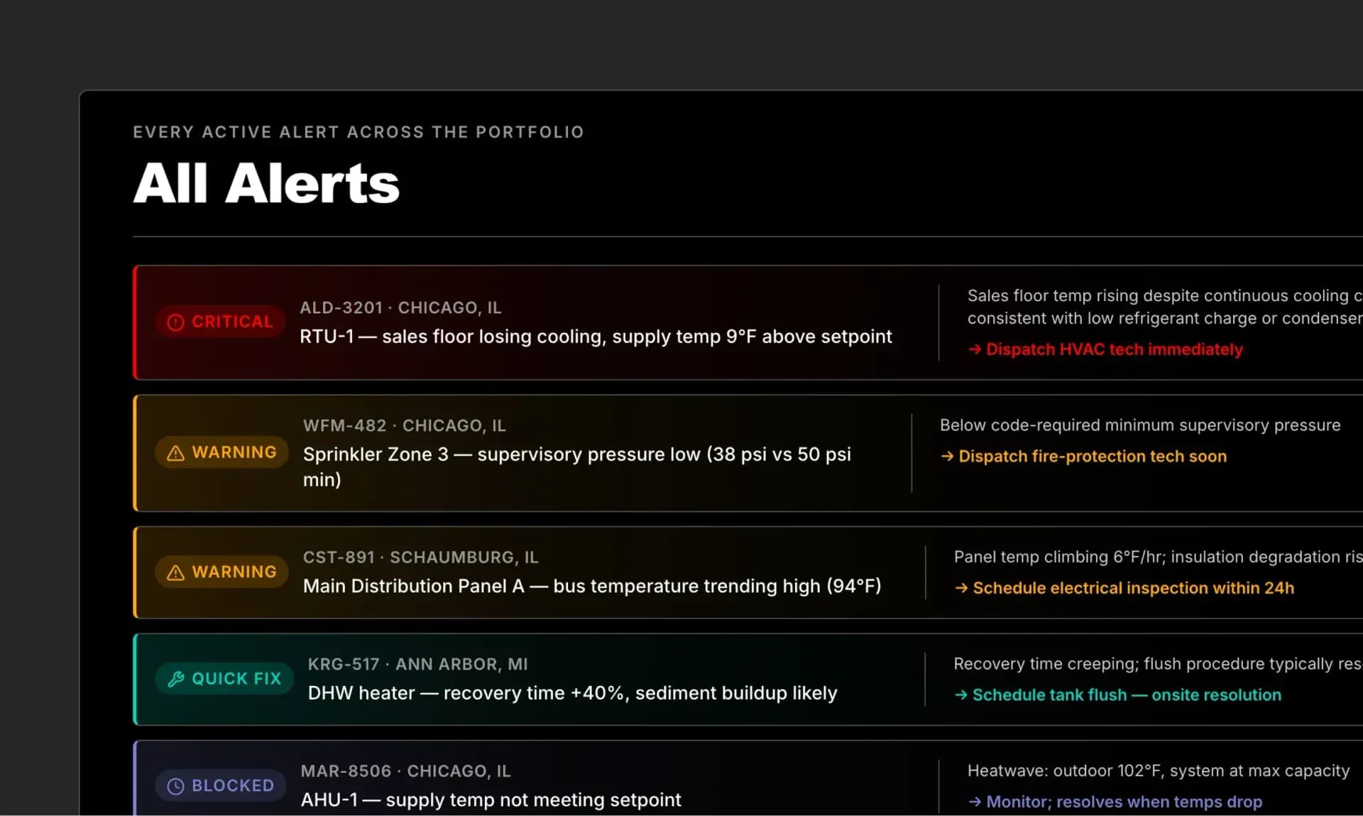 View, prioritize, and act on critical facility alerts from a single centralized dashboard.
