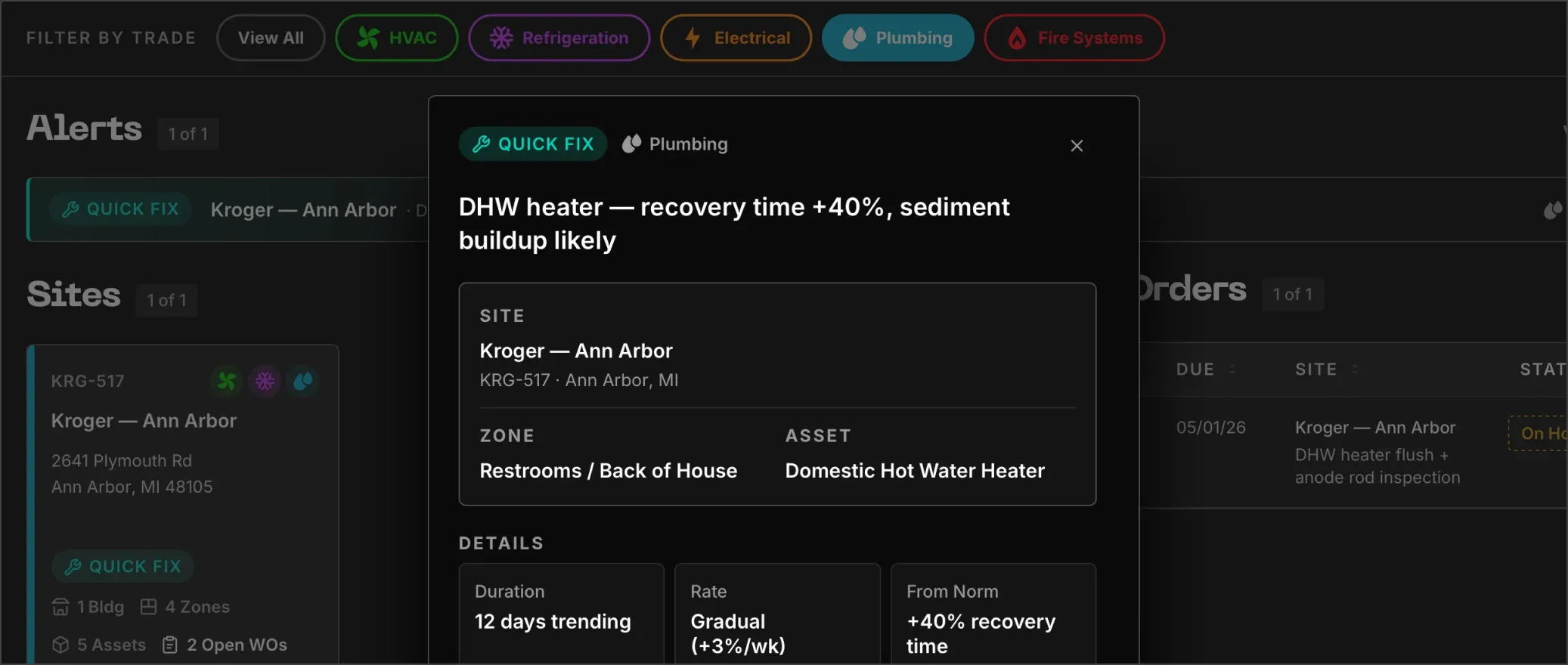 Quick Fix alert modal showing a plumbing issue with site details, asset information, performance trends, and maintenance recommendations.