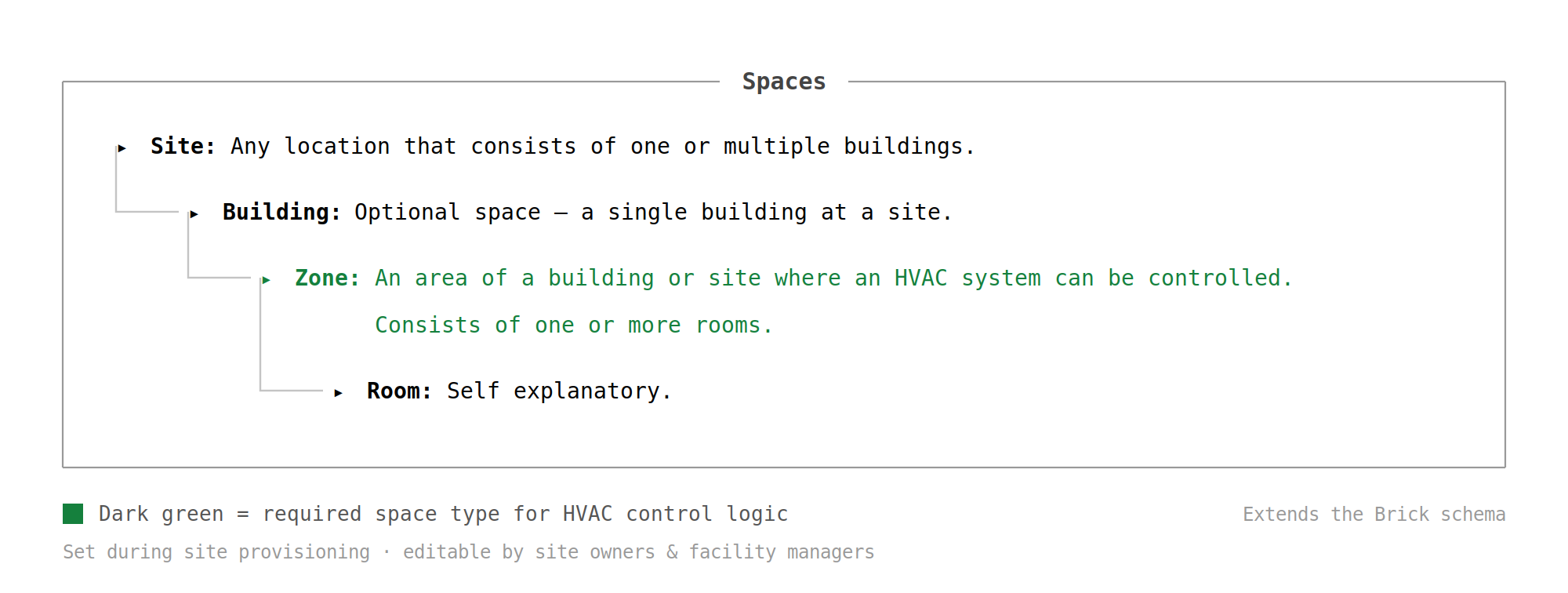 Introducing Spaces